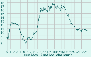 Courbe de l'humidex pour Tarbes (65)