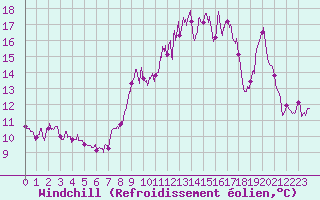 Courbe du refroidissement olien pour Berzme (07)