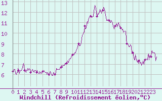 Courbe du refroidissement olien pour Rodez (12)