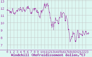 Courbe du refroidissement olien pour Saint-Brieuc (22)