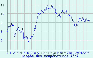 Courbe de tempratures pour Ouessant (29)