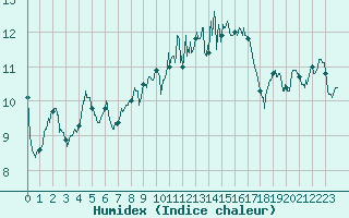 Courbe de l'humidex pour Ile Rousse (2B)