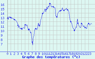 Courbe de tempratures pour Vichy (03)