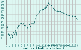 Courbe de l'humidex pour Beauvais (60)