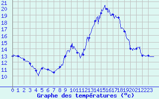 Courbe de tempratures pour Pierrefitte en Cinglais (14)