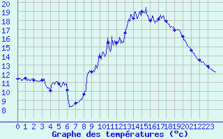Courbe de tempratures pour Livry (14)
