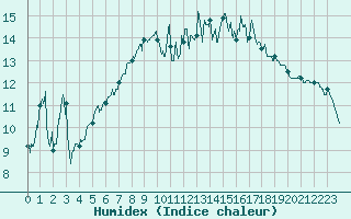 Courbe de l'humidex pour Cap de la Hague (50)