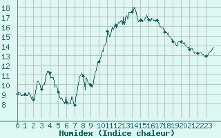 Courbe de l'humidex pour Lannion (22)