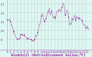 Courbe du refroidissement olien pour Cap Corse (2B)