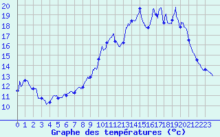 Courbe de tempratures pour Gourdon (46)