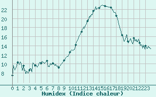 Courbe de l'humidex pour Saint-Etienne (42)