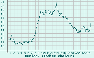 Courbe de l'humidex pour Alistro (2B)