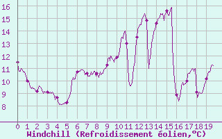 Courbe du refroidissement olien pour Fontaine-les-Vervins (02)