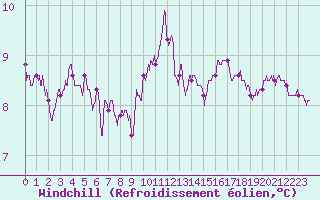 Courbe du refroidissement olien pour Le Talut - Belle-Ile (56)