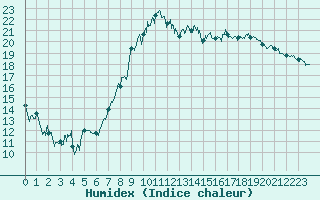 Courbe de l'humidex pour Ble / Mulhouse (68)