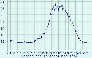 Courbe de tempratures pour Cap Pertusato (2A)