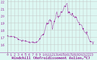 Courbe du refroidissement olien pour Pau (64)