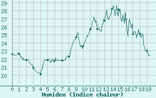 Courbe de l'humidex pour Prades-le-Lez (34)