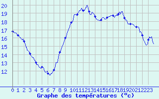 Courbe de tempratures pour Eus (66)