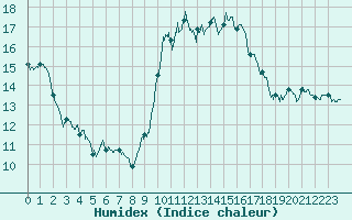 Courbe de l'humidex pour Ajaccio - Campo dell'Oro (2A)