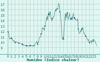 Courbe de l'humidex pour Oloron (64)