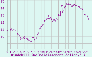 Courbe du refroidissement olien pour Saint-Quentin (02)