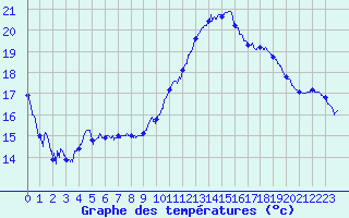 Courbe de tempratures pour Avignon (84)