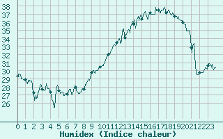 Courbe de l'humidex pour Troyes (10)