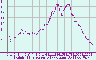 Courbe du refroidissement olien pour La Roche-sur-Yon (85)
