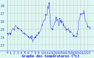 Courbe de tempratures pour Cap Bar (66)