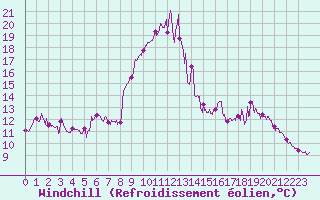 Courbe du refroidissement olien pour Caunes-Minervois (11)