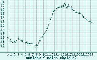 Courbe de l'humidex pour Deauville (14)