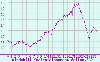 Courbe du refroidissement olien pour Ligneville (88)