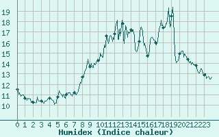 Courbe de l'humidex pour Landivisiau (29)