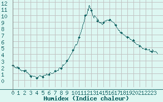 Courbe de l'humidex pour Salon-de-Provence (13)