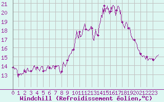 Courbe du refroidissement olien pour Lille (59)
