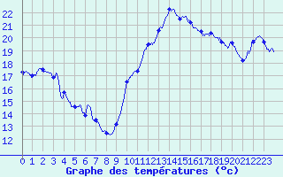 Courbe de tempratures pour Mcon (71)