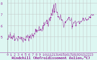 Courbe du refroidissement olien pour Cherbourg (50)