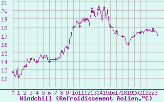 Courbe du refroidissement olien pour Figari (2A)
