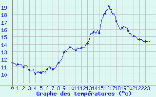 Courbe de tempratures pour Saint-Brieuc (22)