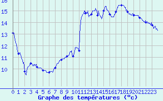 Courbe de tempratures pour Cazaux (33)