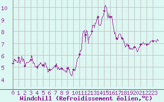 Courbe du refroidissement olien pour Ile de Batz (29)