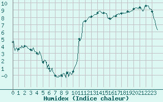 Courbe de l'humidex pour Lorient (56)