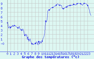 Courbe de tempratures pour Lorient (56)