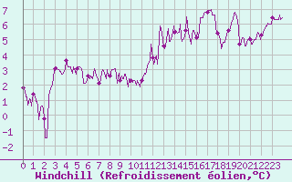 Courbe du refroidissement olien pour Saint-Nazaire (44)