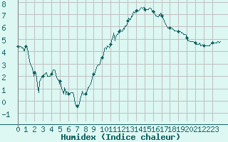 Courbe de l'humidex pour Charleville-Mzires (08)