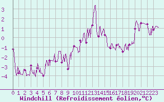 Courbe du refroidissement olien pour Bagnres-de-Luchon (31)