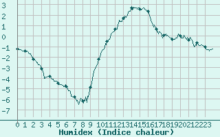 Courbe de l'humidex pour Roanne (42)