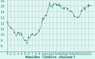 Courbe de l'humidex pour Bourges (18)