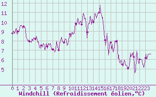 Courbe du refroidissement olien pour Chambry / Aix-Les-Bains (73)
